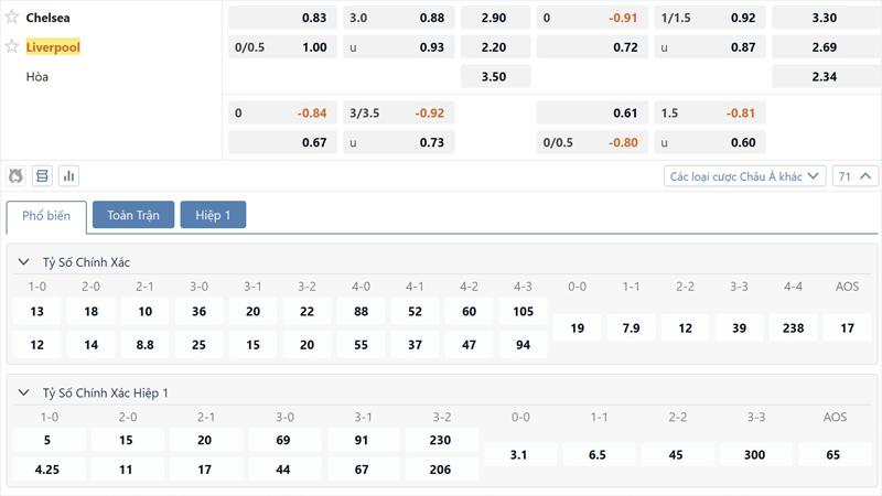 Bang Ty Le Keo Chelsea Vs Liverpool