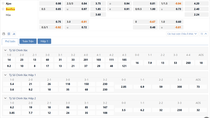 Bang Ty Le Keo Ajax Vs Benfica (1)