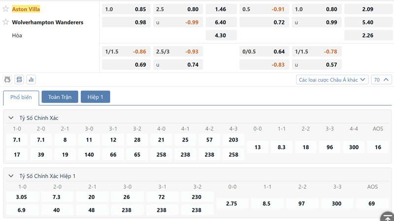Bang Ty Le Keo Aston Villa Vs Wolves