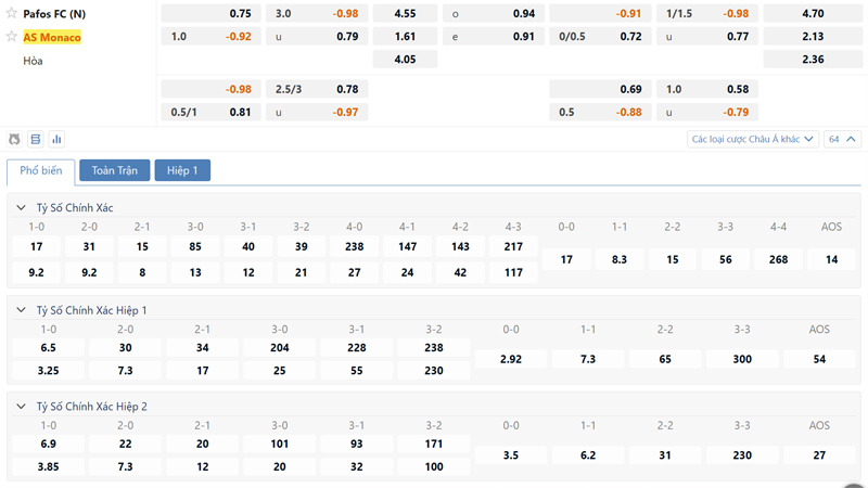 Bang Ty Le Keo Pafos Fc Vs Monaco