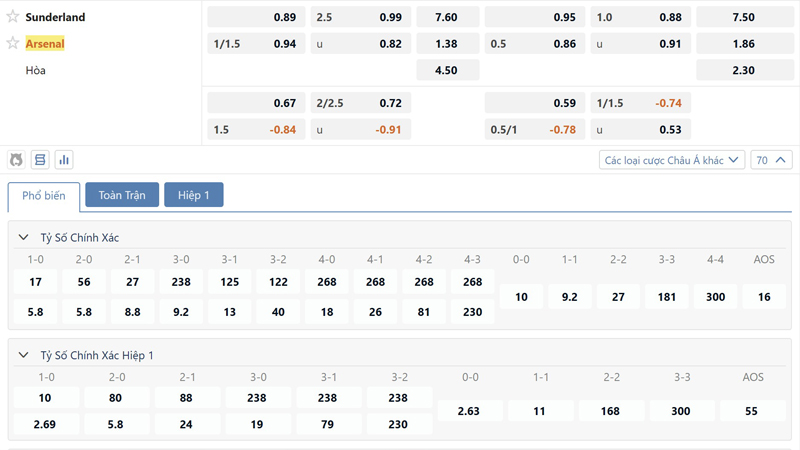 Bang Ty Le Keo Sunderland Vs Arsenal