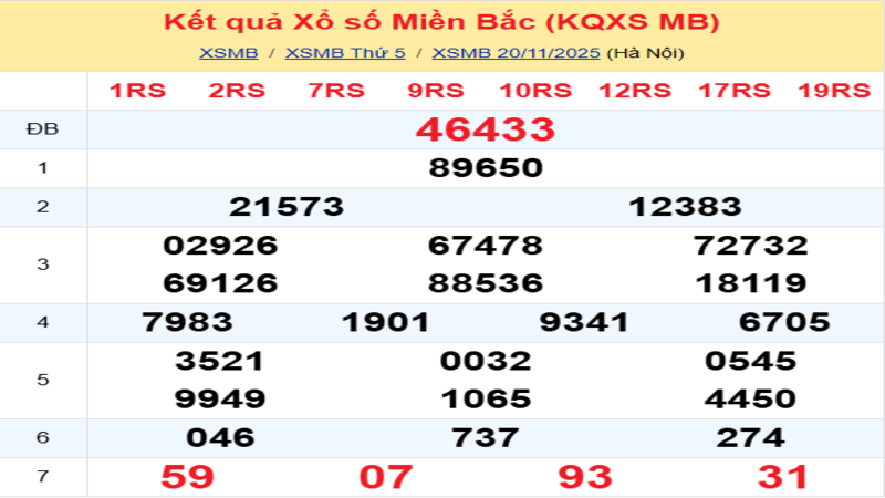 LÔ ĐỀ HÔM NAY 21/11/2025: SOI CẦU CHUẨN, DỰ ĐOÁN KẾT QUẢ XỔ SỐ MỚI NHẤT