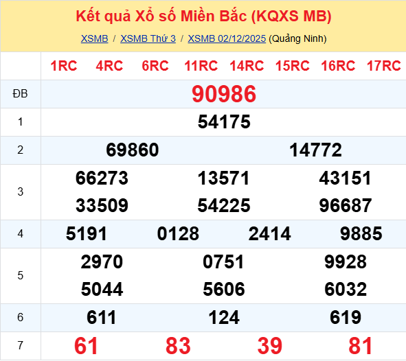 Ket Qua Xo So Mien Bac