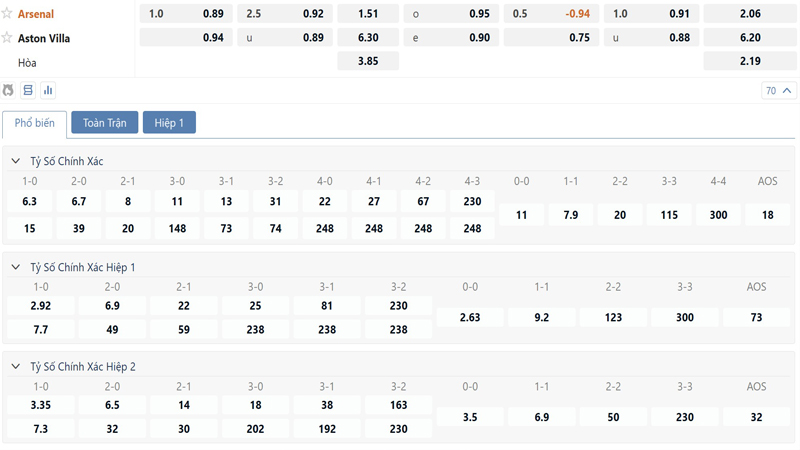 Bang Ty Le Keo Arsenal Vs Aston Villa