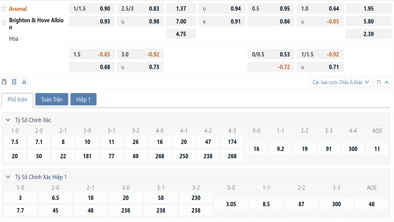 Bang Ty Le Keo Arsenal Vs Brighton