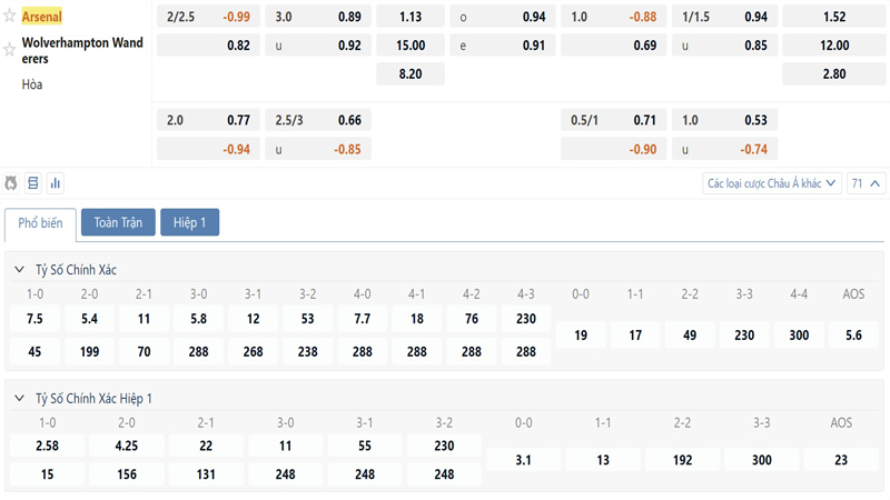 Bang Ty Le Keo Arsenal Vs Wolves
