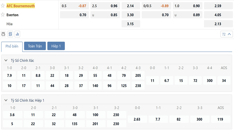 Bang Ty Le Keo Bournemouth Vs Everton