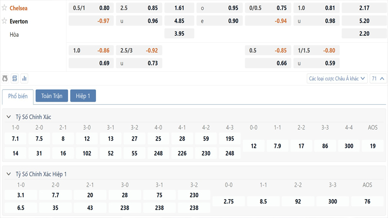 Bang Ty Le Keo Chelsea Vs Everton