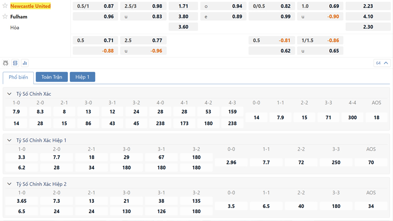 Bang Ty Le Keo Newcastle United Vs Fulham