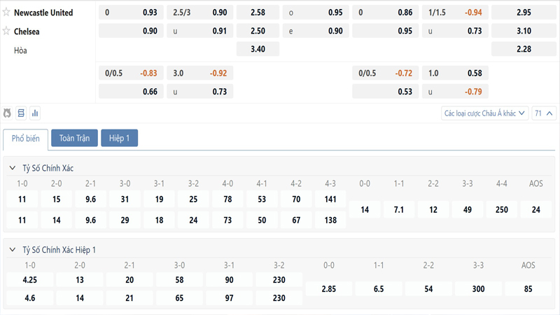 Bang Ty Le Keo Newcastle Vs Chelsea