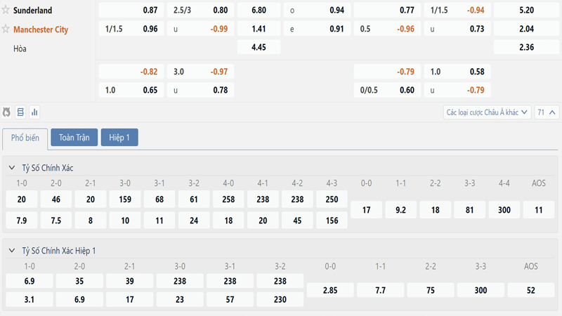 Bang Ty Le Keo Sunderland Vs Manchester City