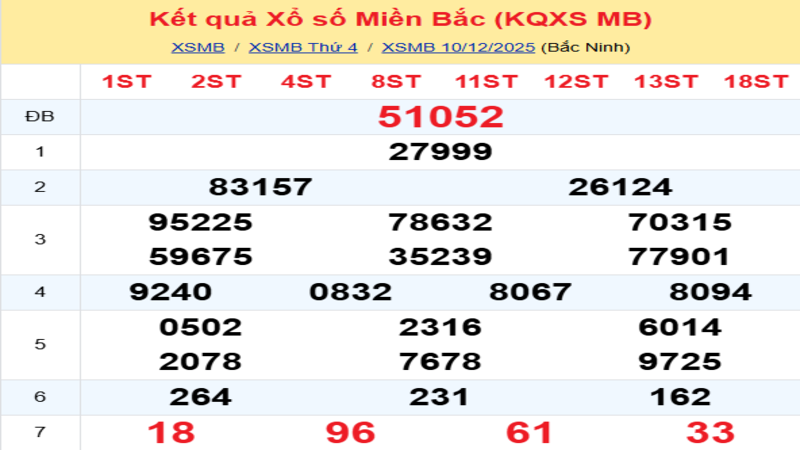 LÔ ĐỀ HÔM NAY 11/12/2025: SOI CẦU CHUẨN, DỰ ĐOÁN KẾT QUẢ XỔ SỐ MỚI NHẤT