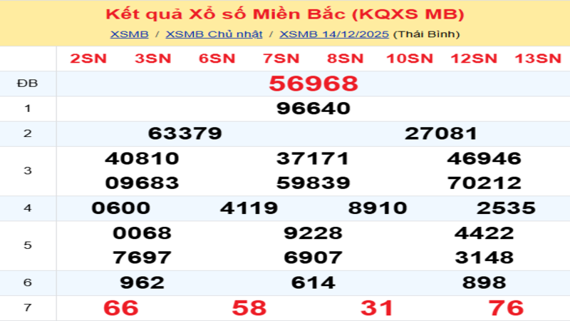 LÔ ĐỀ HÔM NAY 15/12/2025: SOI CẦU CHUẨN, DỰ ĐOÁN KẾT QUẢ XỔ SỐ MỚI NHẤT