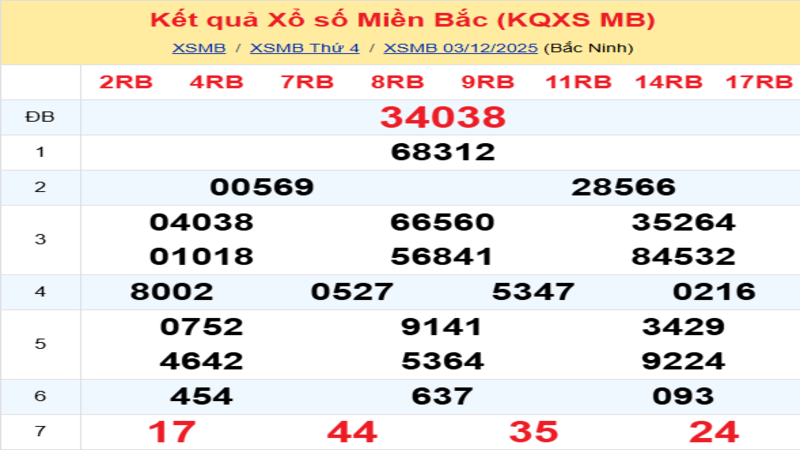 LÔ ĐỀ HÔM NAY 04/12/2025: SOI CẦU CHUẨN, DỰ ĐOÁN KẾT QUẢ XỔ SỐ MỚI NHẤT