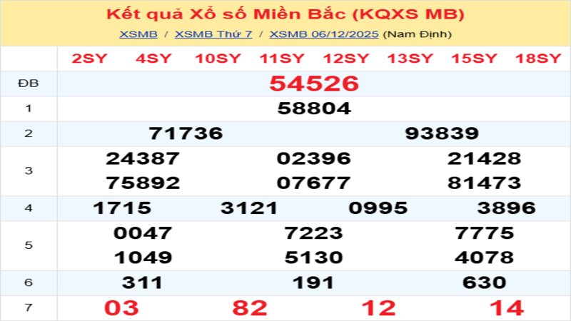 LÔ ĐỀ HÔM NAY 07/12/2025: SOI CẦU CHUẨN, DỰ ĐOÁN KẾT QUẢ XỔ SỐ MỚI NHẤT