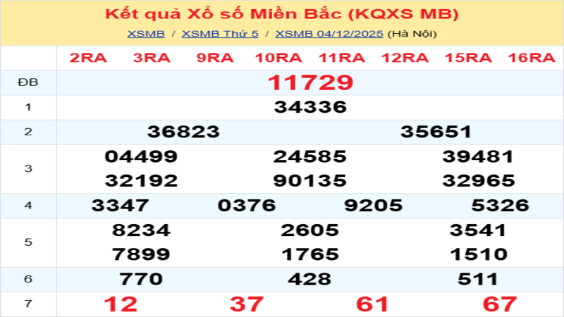 LÔ ĐỀ HÔM NAY 05/12/2025: SOI CẦU CHUẨN, DỰ ĐOÁN KẾT QUẢ XỔ SỐ MỚI NHẤT