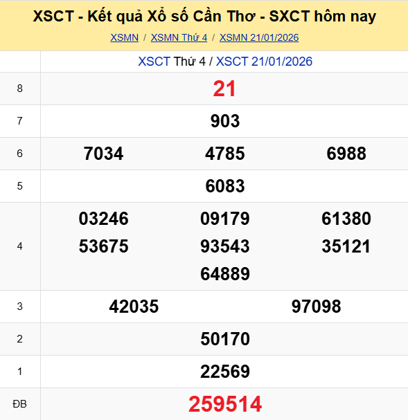 Ket Qua Xo So Cantho (1)