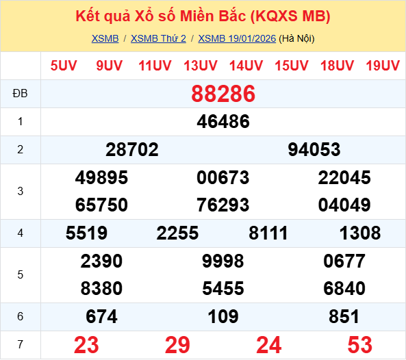 Ket Qua Xo So Mienbac