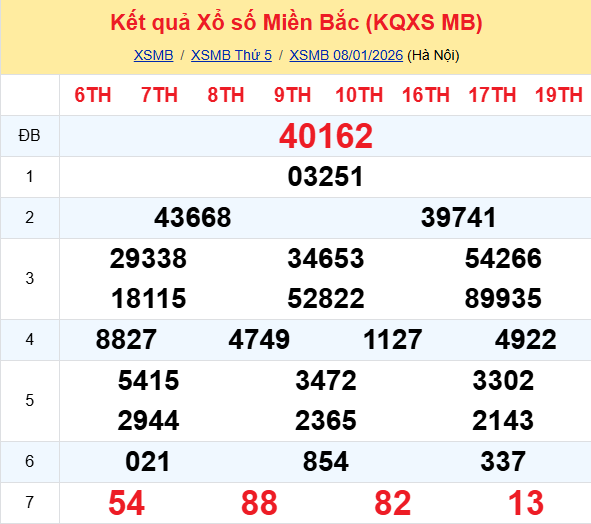 Ket Qua Xo So Mienbac (7)