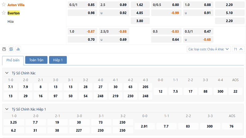 Bang Ty Le Keo Aston Villa Vs Everton