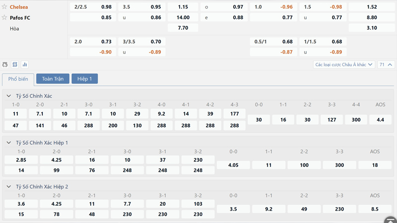 Bang Ty Le Keo Chelsea Vs Pafos Fc