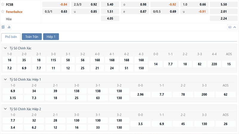 Bang Ty Le Keo Fcsb Vs Fenerbahce
