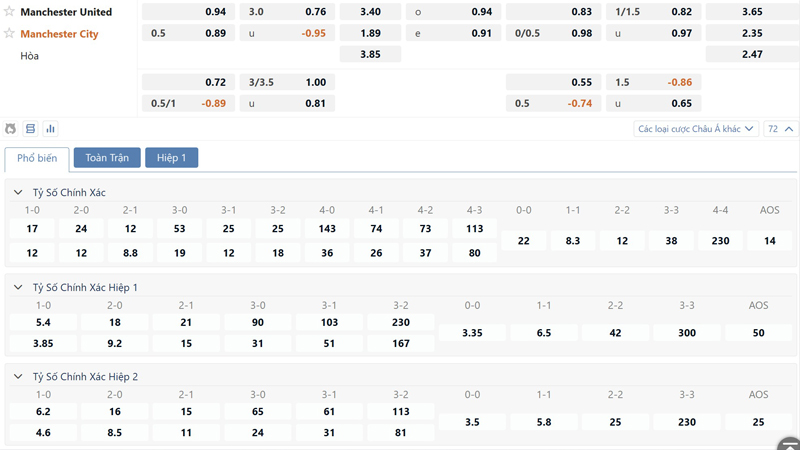 Bang Ty Le Keo Manchester United Vs Manchester City