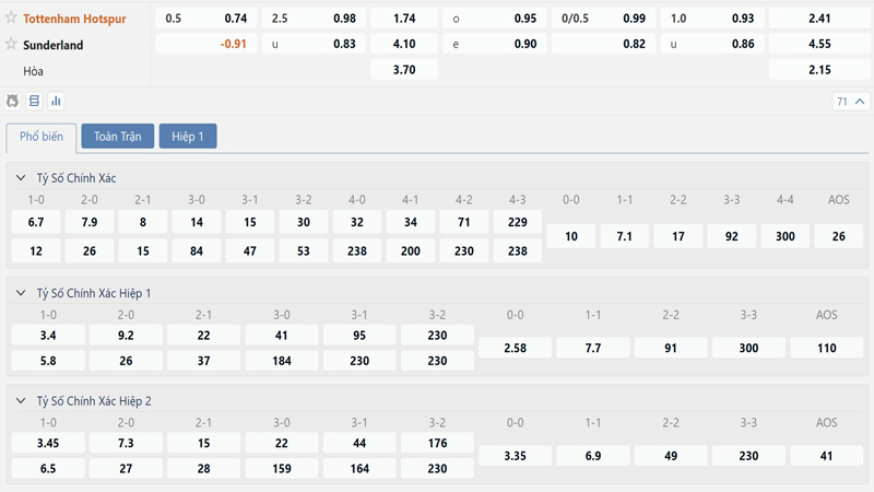 Bang Ty Le Keo Tottenham Vs Sunderland