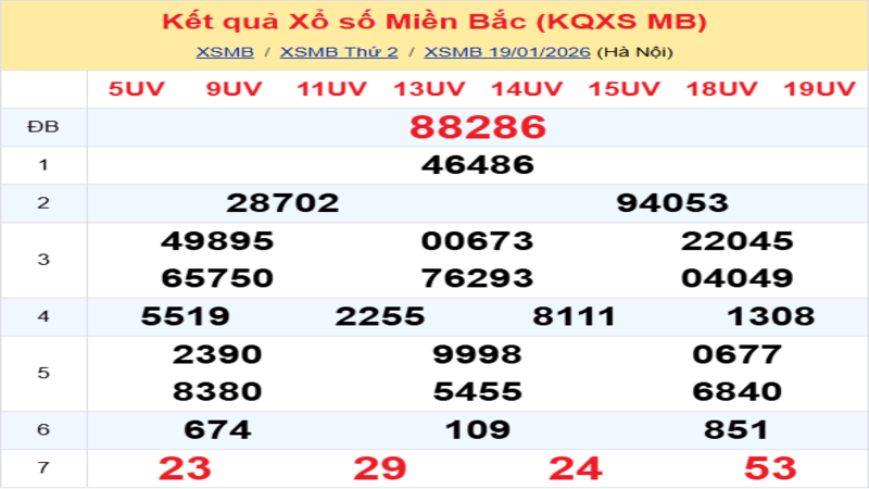 LÔ ĐỀ HÔM NAY 20/01/2026: SOI CẦU CHUẨN, DỰ ĐOÁN KẾT QUẢ XỔ SỐ MỚI NHẤT