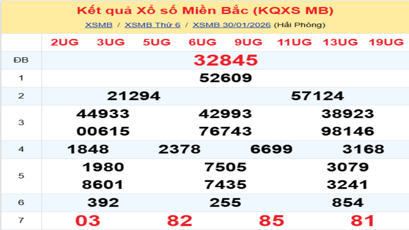 LÔ ĐỀ HÔM NAY 31/01/2026: SOI CẦU CHUẨN, DỰ ĐOÁN KẾT QUẢ XỔ SỐ MỚI NHẤT