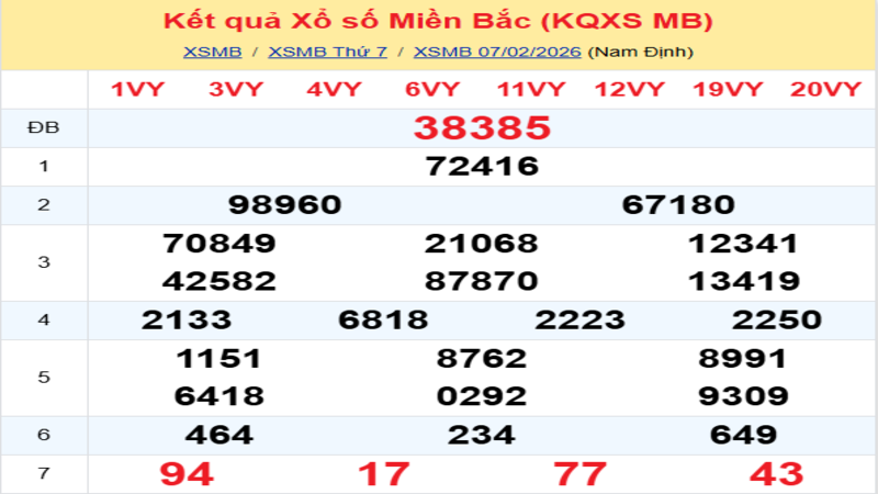 LÔ ĐỀ HÔM NAY 08/02/2026: SOI CẦU CHUẨN, DỰ ĐOÁN KẾT QUẢ XỔ SỐ MỚI NHẤT